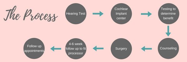 Flow chart of the process of getting a cochlear implant
